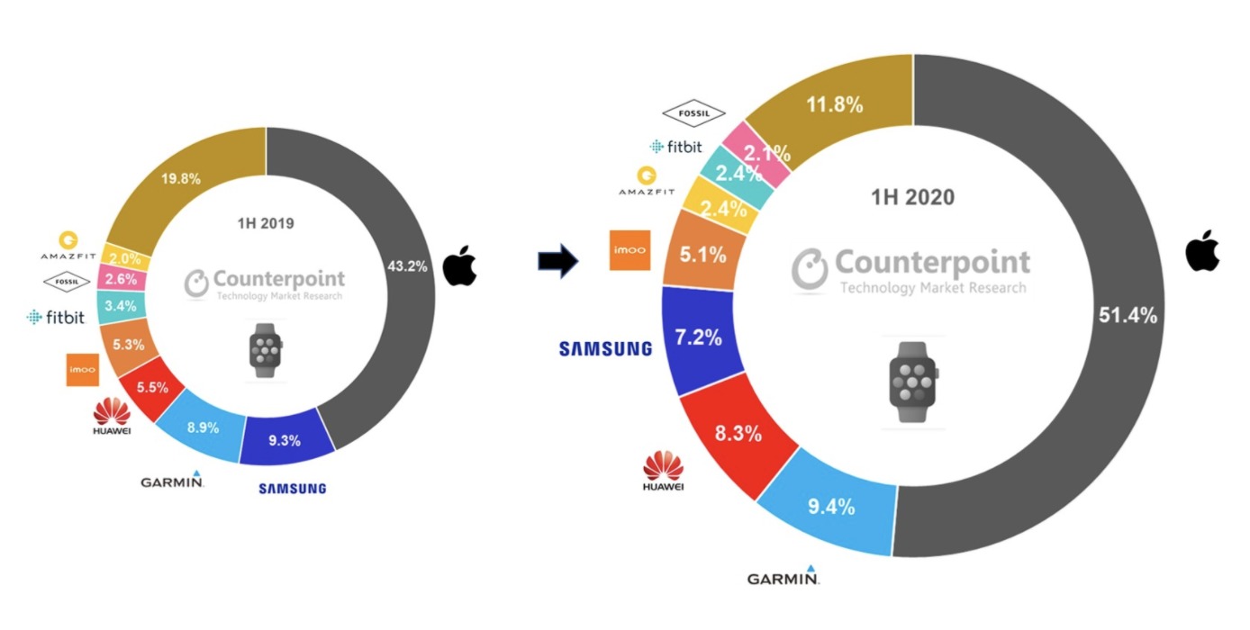 2019年上半期と2020年上半期の世界スマートウォッチ出荷金額シェアを比べたドーナツグラフ。Appleが43.2%から51.4%へ、ガーミン9.4%、ファーウェイ8.3%、サムスン7.2%