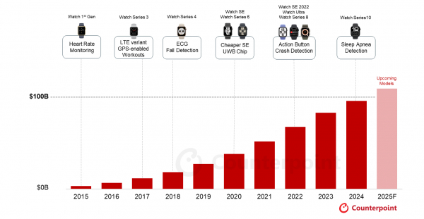 Apple Watch売上推移