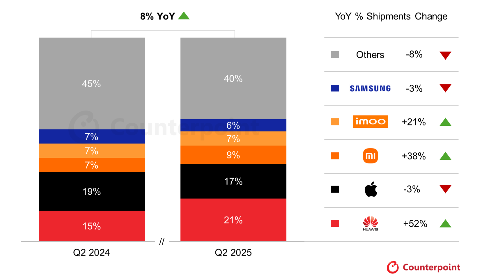 2024年4〜6月期と2025年4〜6月期の世界スマートウォッチ出荷シェアを比べた積み上げ棒グラフ。ファーウェイが15%から21%へ伸びて首位、Appleは19%から17%へ後退