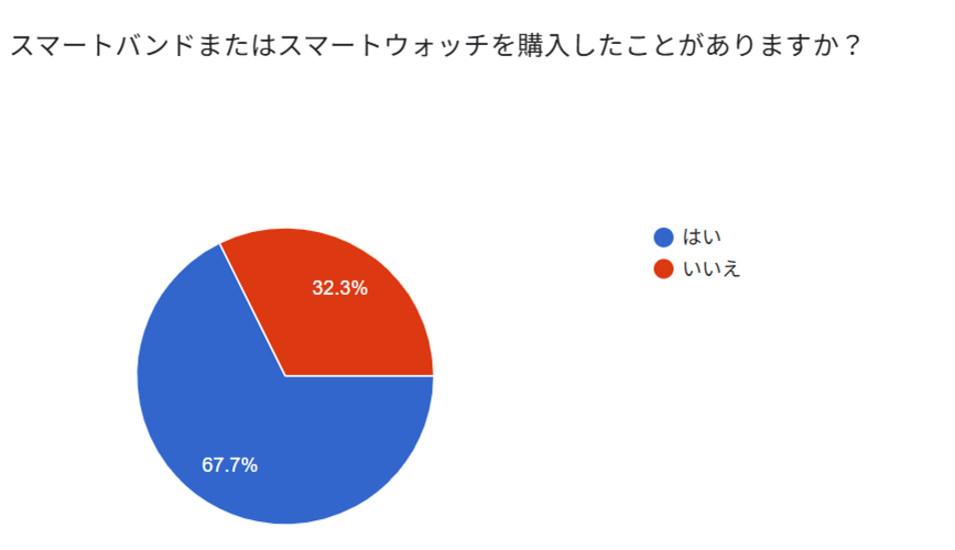 スマートウォッチ所有率グラフ