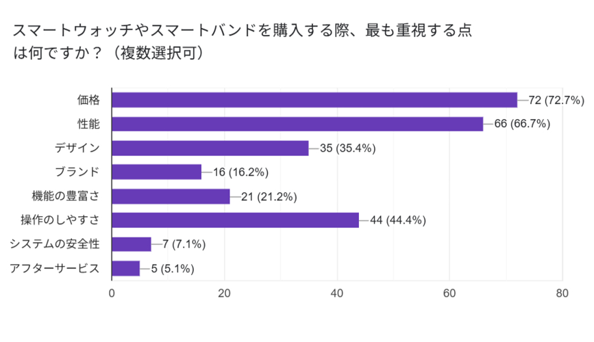 購入時に重視する項目