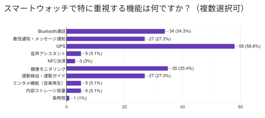 重視される機能グラフ