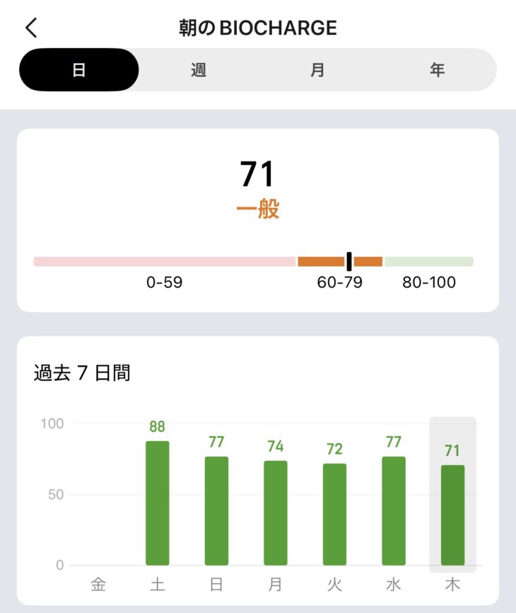 ZeppアプリのデイリーBioChargeインサイト画面