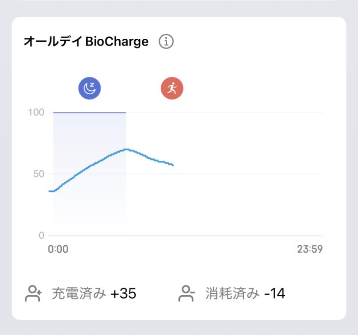 朝のBioCharge指標・過去7日間の推移チャート