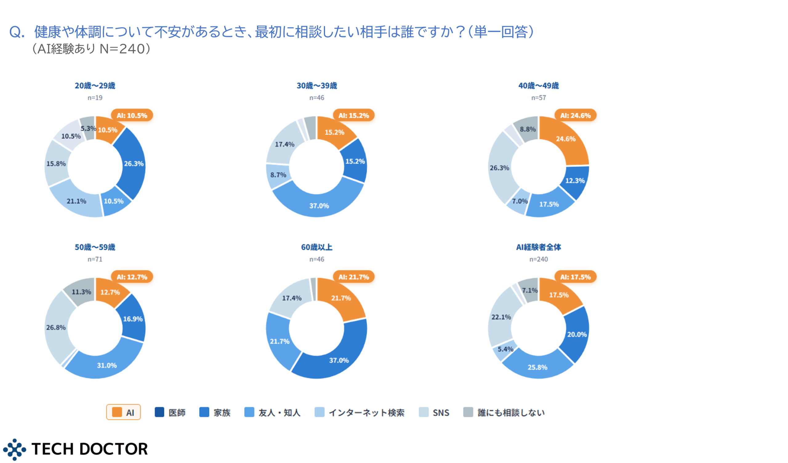 健康不安時の相談先としてAIを選ぶ人の割合