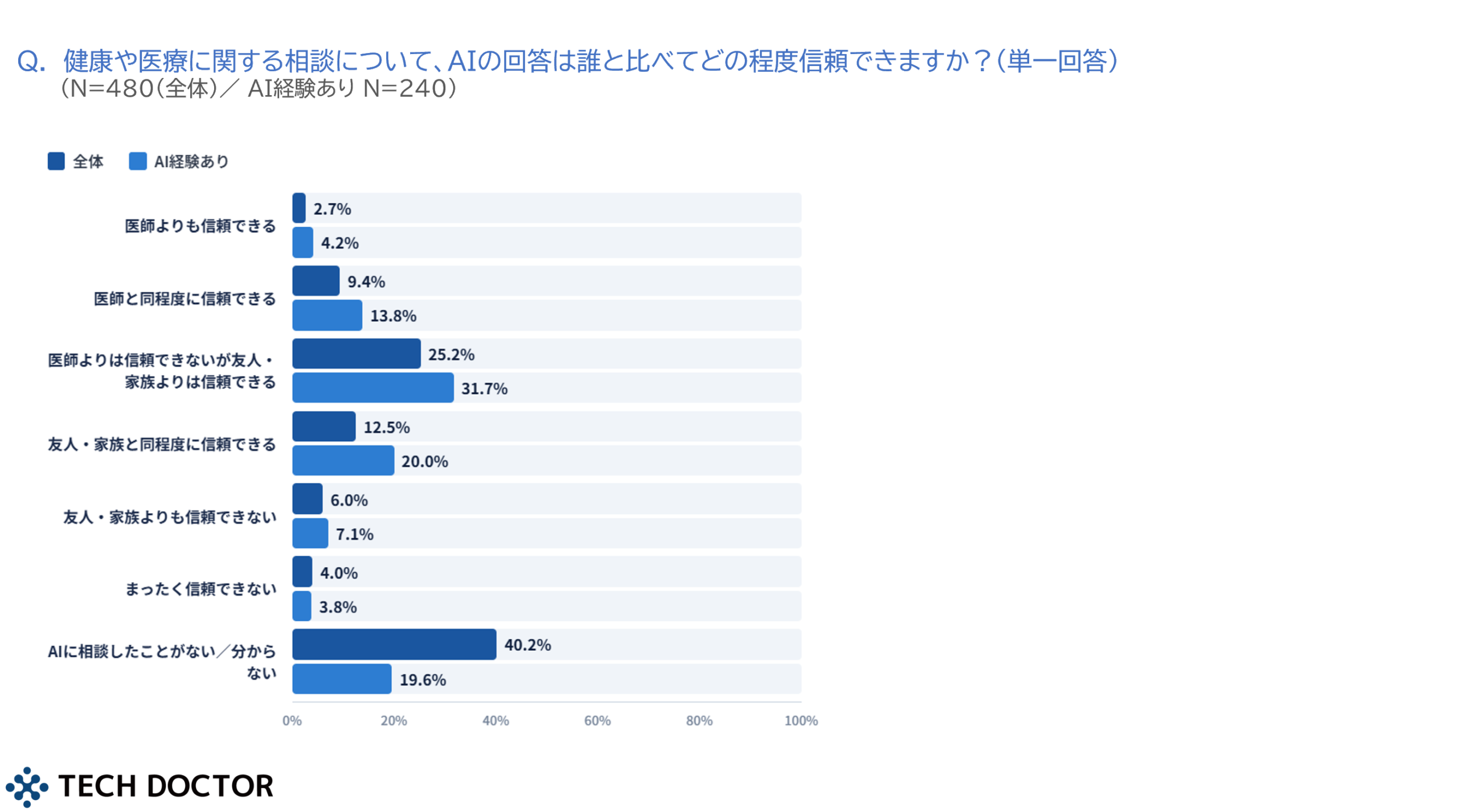 健康・医療相談におけるAIへの信頼度