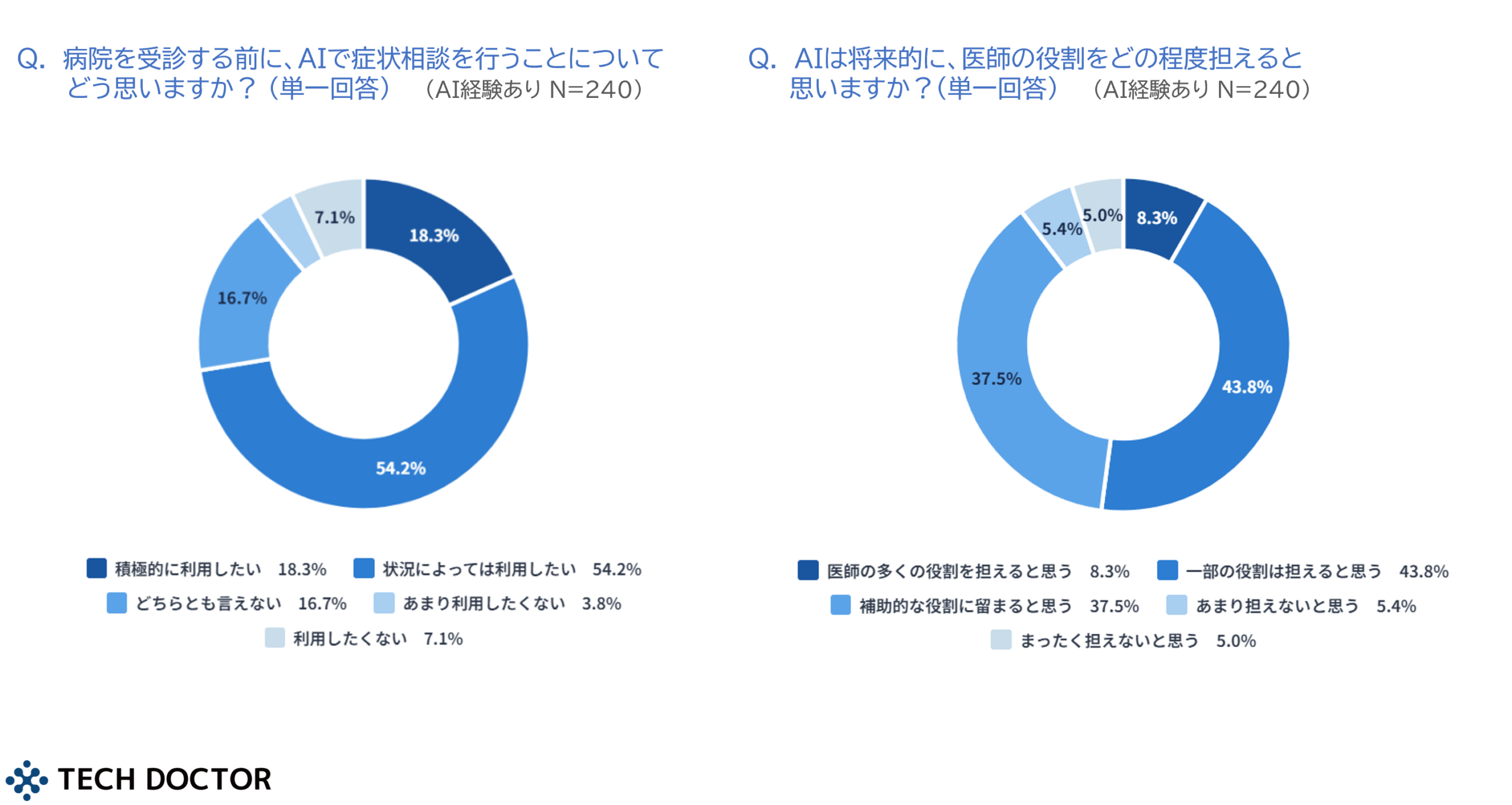 病院受診前にAIで症状相談を行うことへの意向