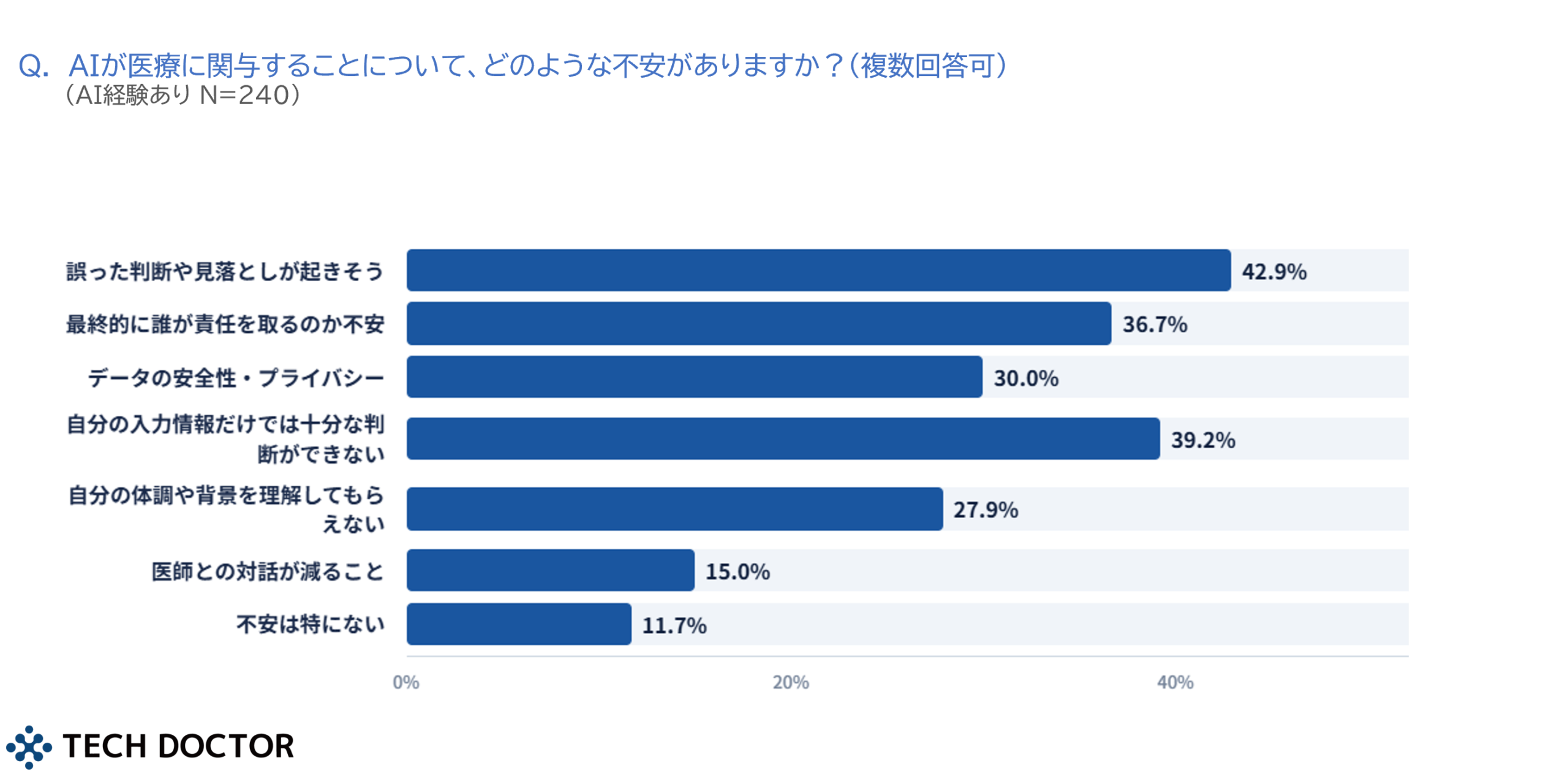 AI医療に対する不安の調査結果