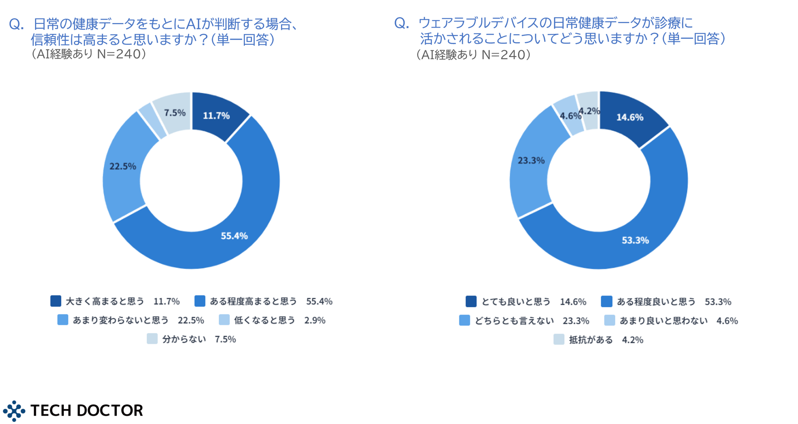 ウェアラブルデバイスの日常健康データによるAI判断の信頼性向上