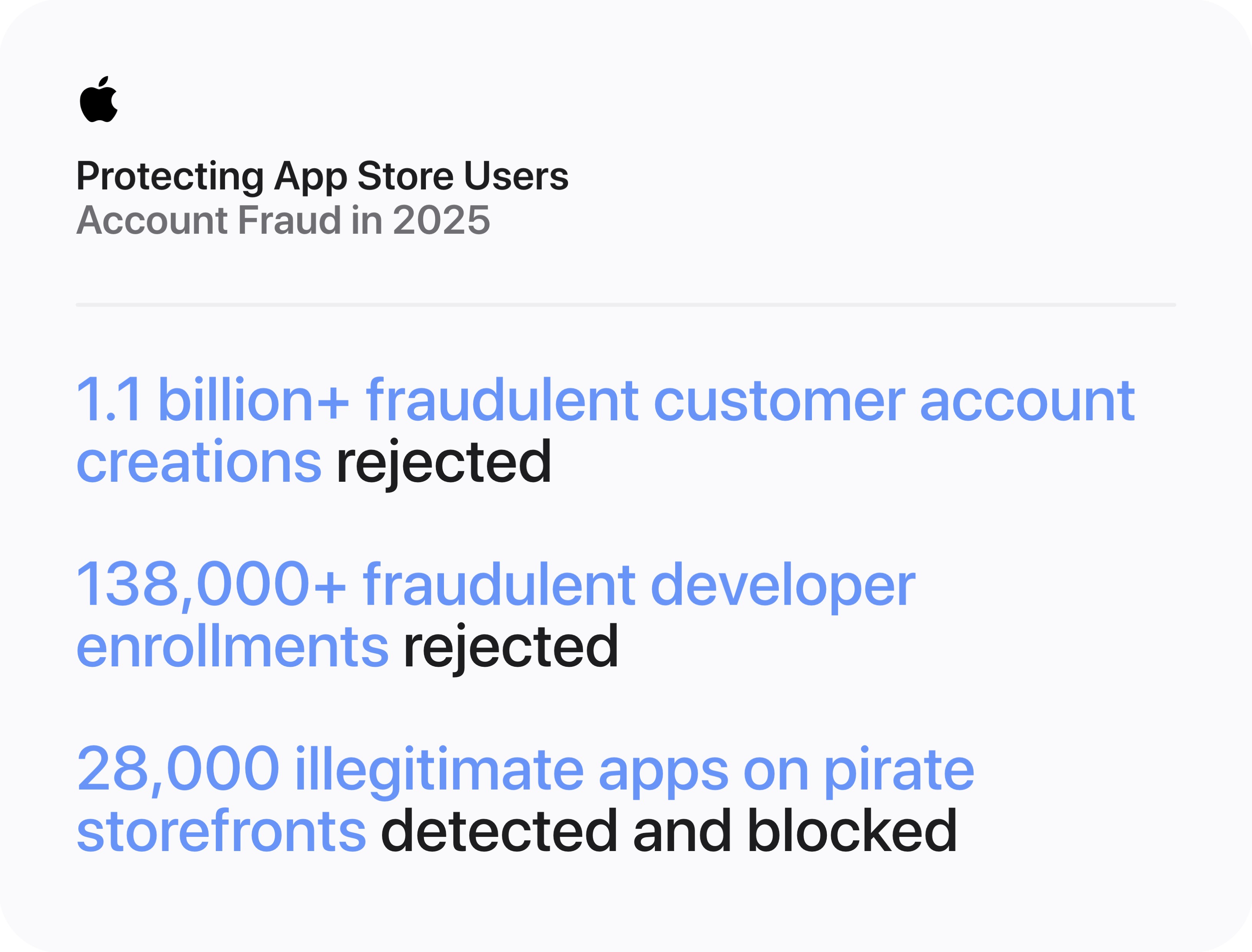 Apple App Storeにおける2025年のアカウント詐欺対策の実績を示すインフォグラフィック