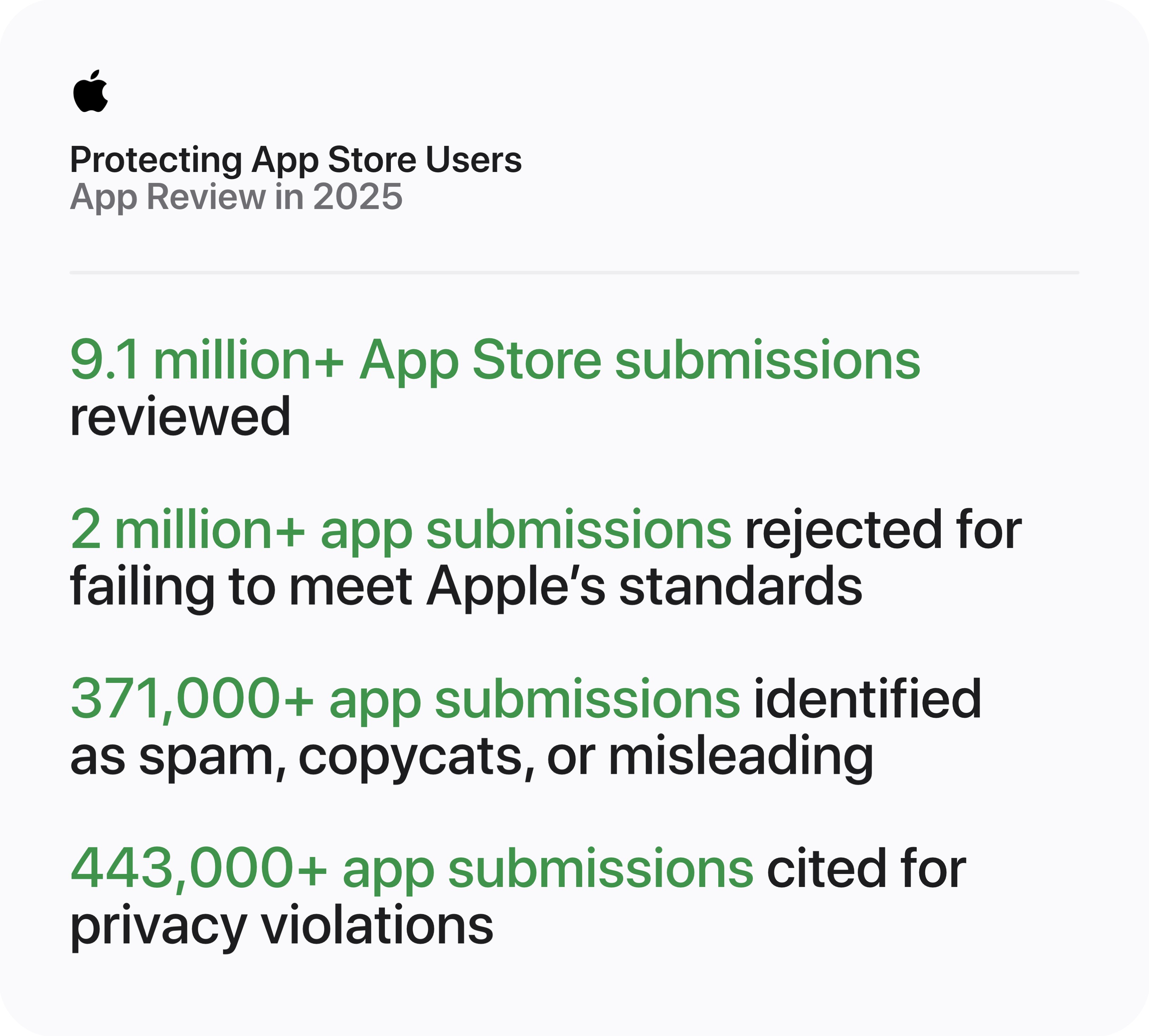 Apple App Storeにおける2025年のApp Review（アプリ審査）の実績を示すインフォグラフィック