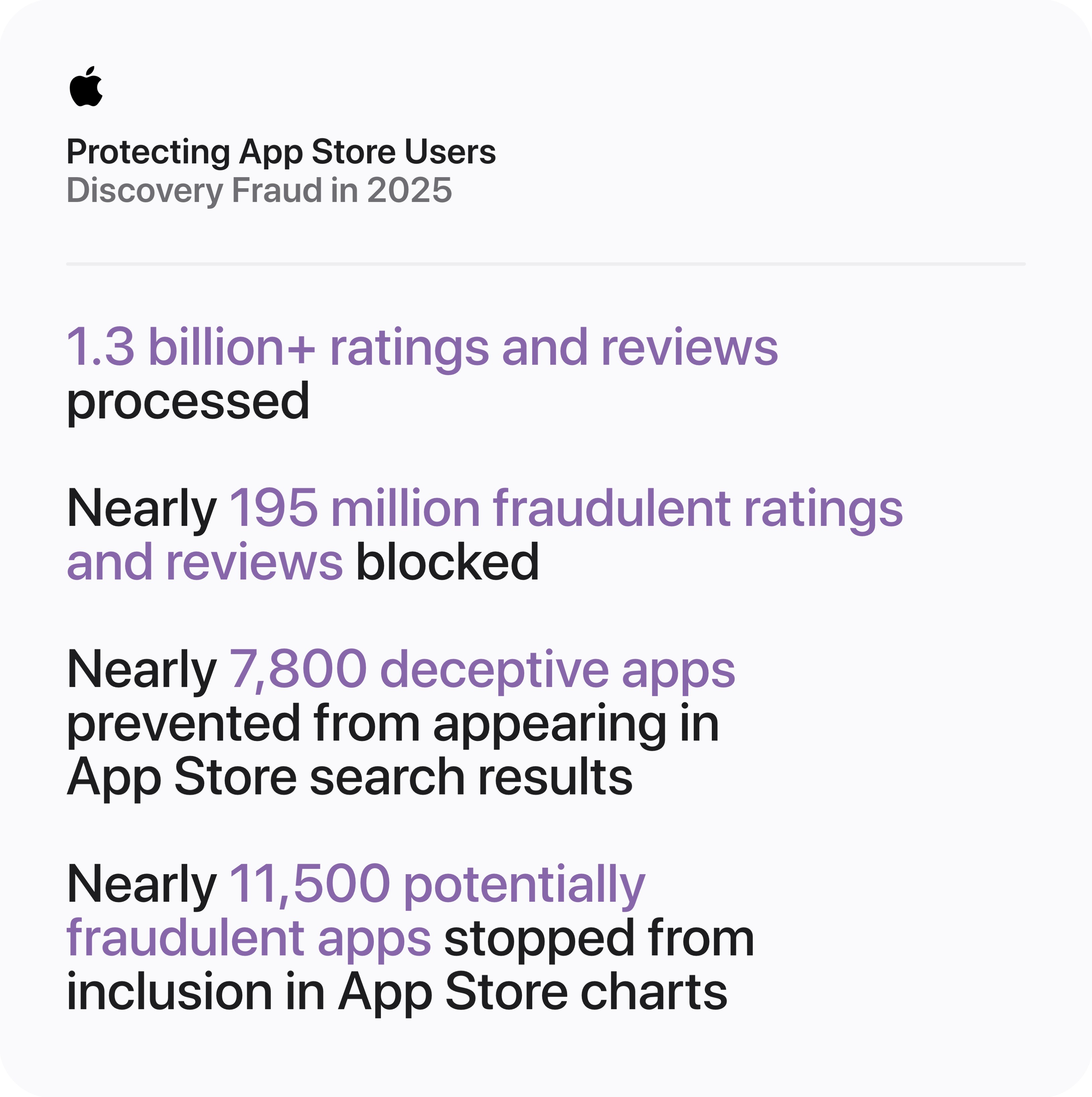 Apple App Storeにおける2025年のアプリ発見プロセスの不正対策実績を示すインフォグラフィック