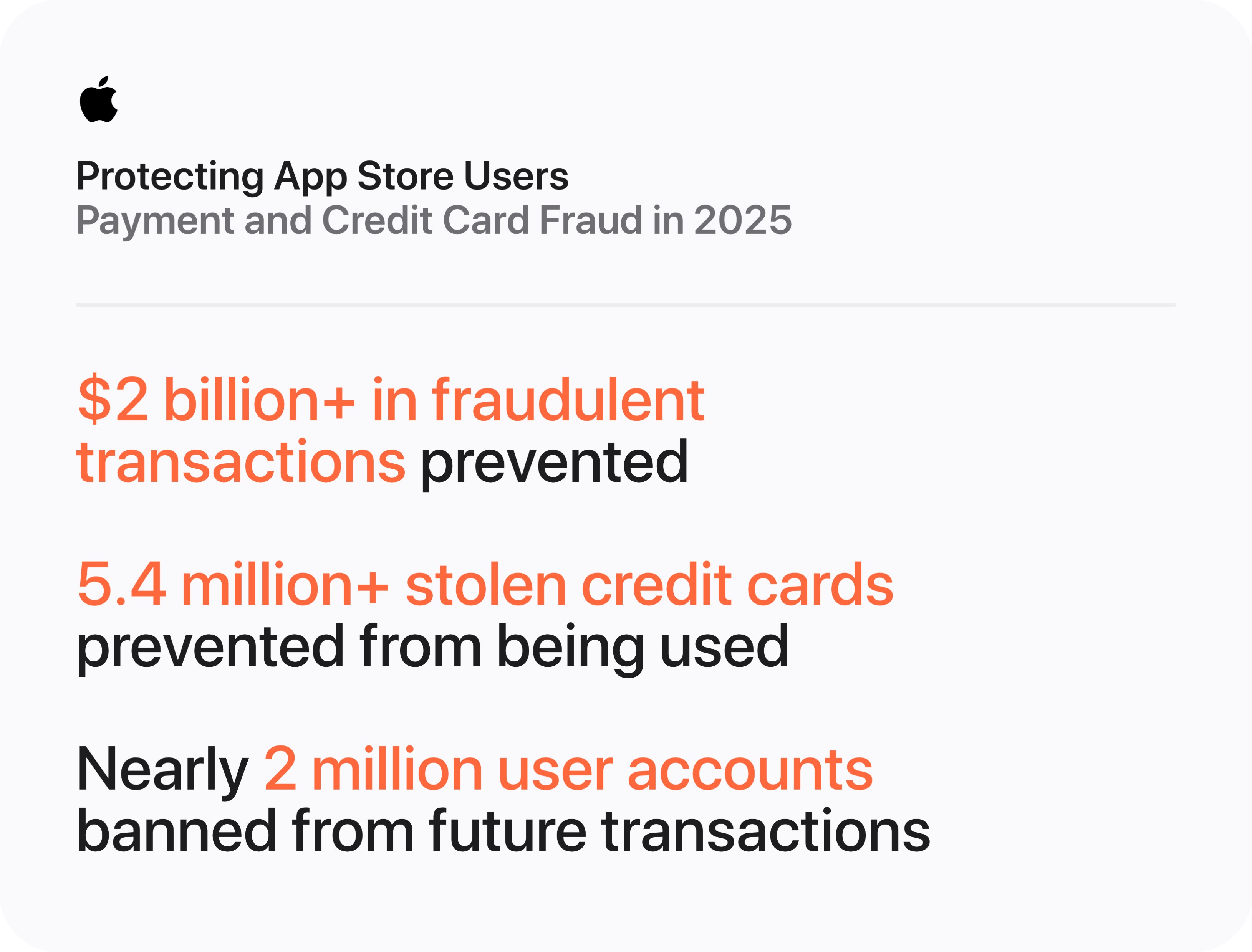 Apple App Storeにおける2025年の支払い・クレジットカード関連の不正対策実績を示すインフォグラフィック