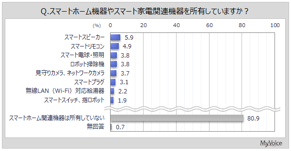 マイボイスコム調査のスマートホーム関連機器所有状況グラフ。スマートスピーカーが5.9％でトップ。