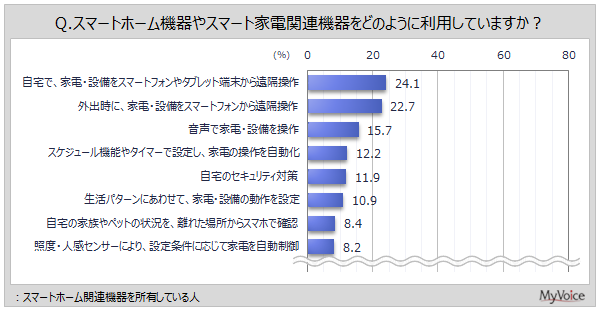 マイボイスコム調査のスマートホーム関連機器の利用状況グラフ。自宅・外出時の遠隔操作が上位。