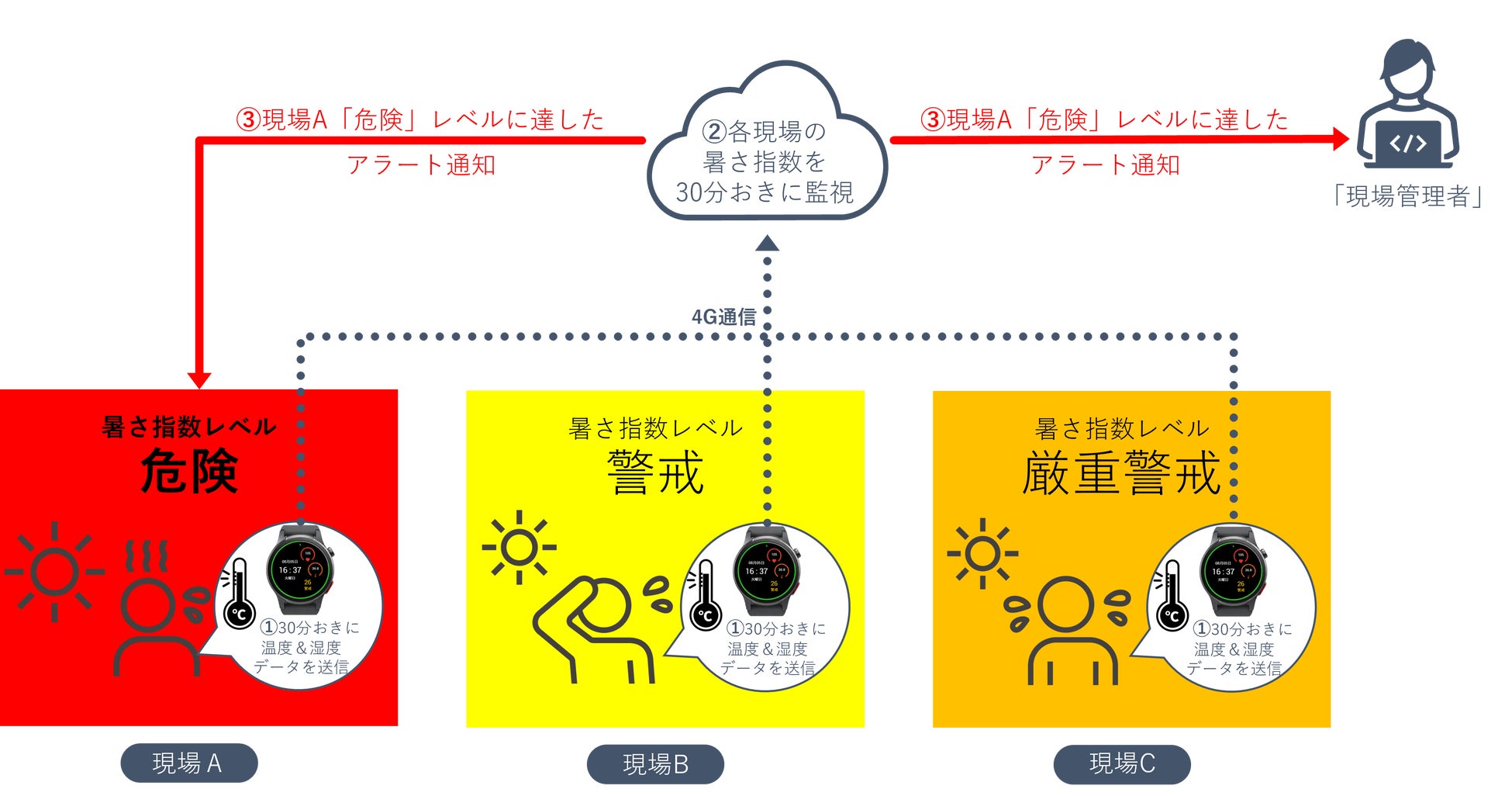暑さ指数（WBGT値）を30分おきに自動測定し、閾値を超過した現場と管理者へアラート通知する仕組みの図