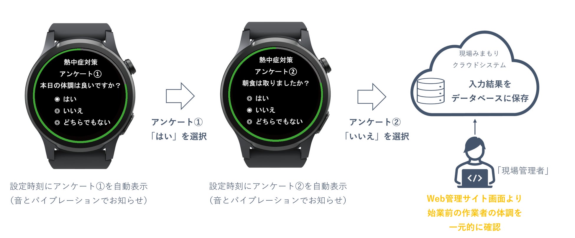始業前の体調チェックをウェアラブルウォッチから入力し、結果をクラウドに保存して管理者がWeb画面で一元確認する仕組みの図