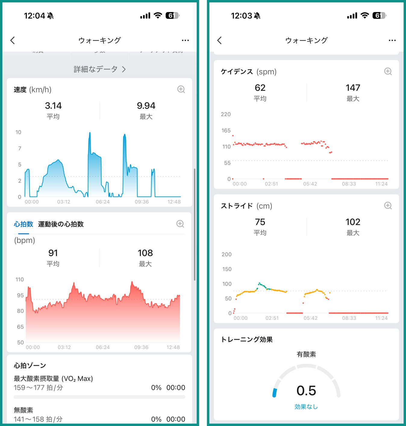Amazfit Bip MaxのZeppアプリで記録したウォーキング詳細データを横並び表示。左:速度(平均3.14・最大9.94km/h)と心拍数(平均91・最大108bpm)、右:ケイデンス(平均62・最大147spm)とストライド(平均75・最大102cm)