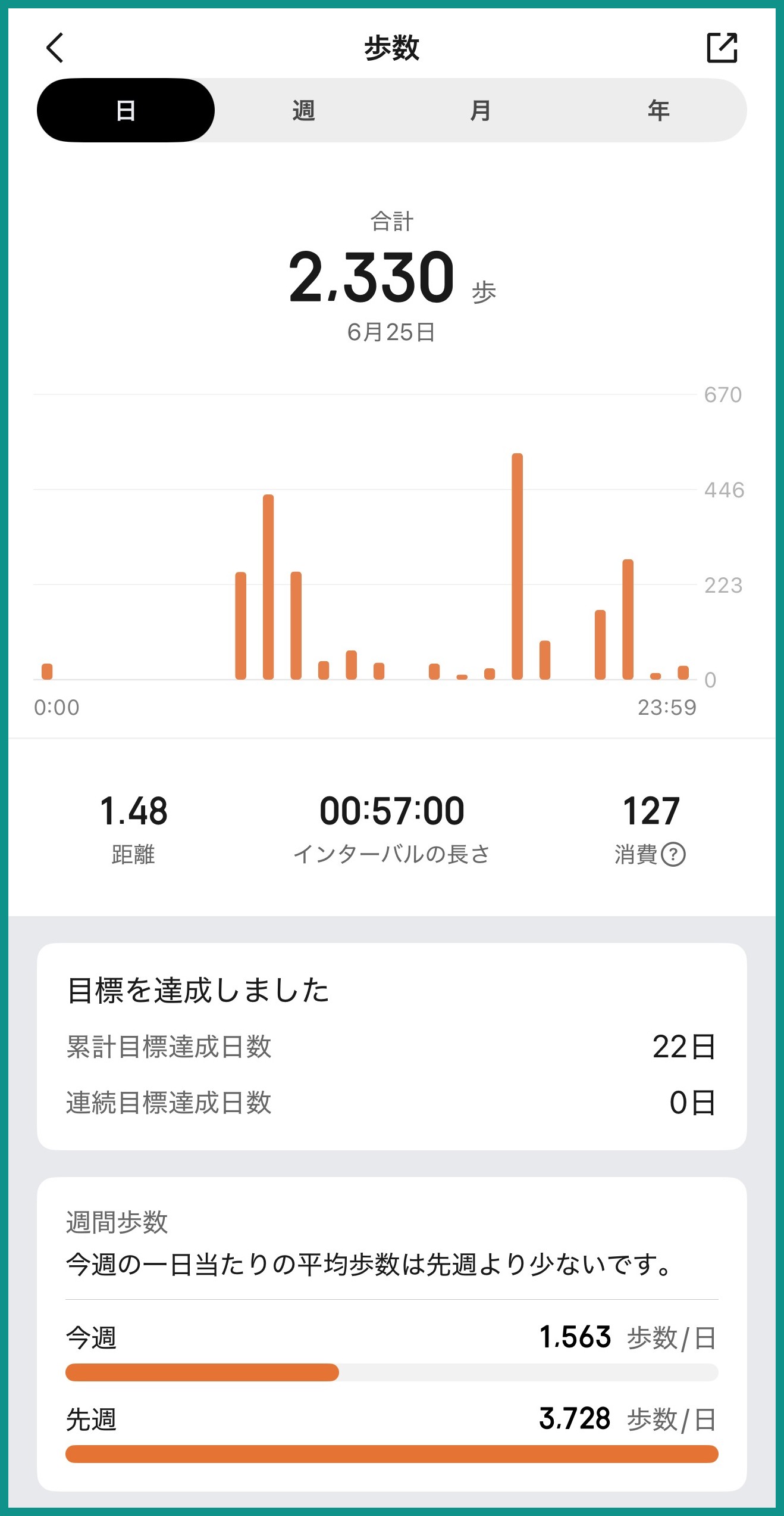 Zepp App 歩数画面 6月25日2330歩 1.48km 消費127kcal 累計目標達成日数22日 週間歩数 今週1563歩／日 先週3728歩／日