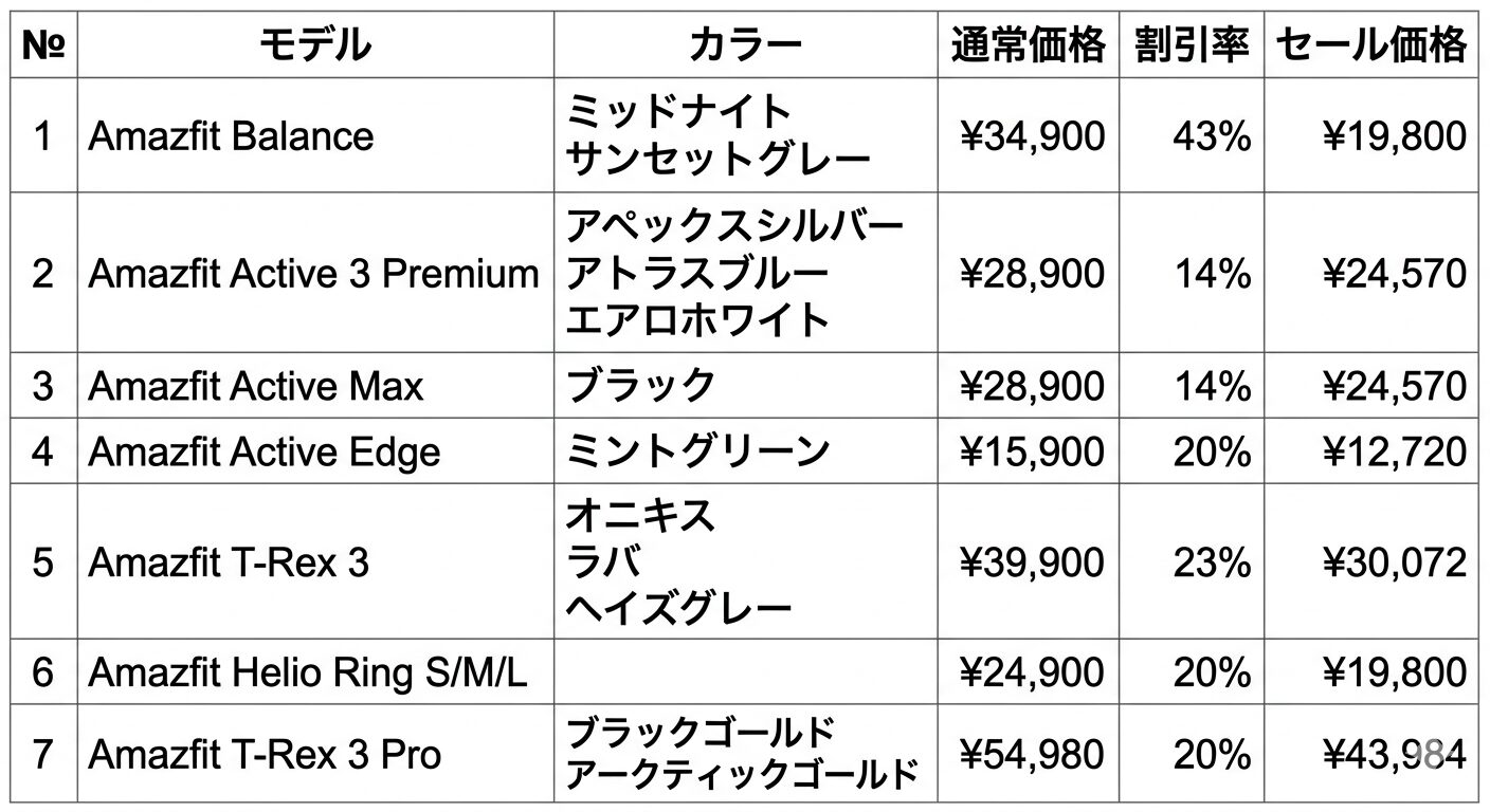 楽天スーパーSale 2026年6月の対象となるAmazfitスマートウォッチ全7機種の価格一覧表
