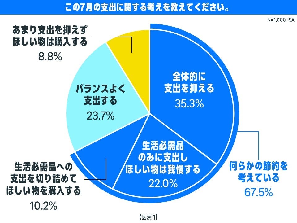 Amazonが2026年7月10日(金)0時から7月13日(月)23時59分まで開催するプライムデー2026のキービジュアル。今夏のお買い物に関する意識・実態調査の発表とあわせて公開