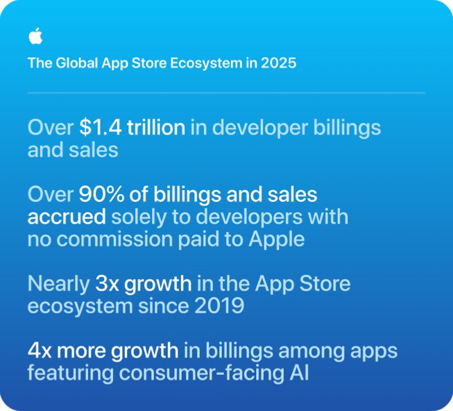 2025年の世界のApp Storeエコシステムを示すAppleのインフォグラフィック