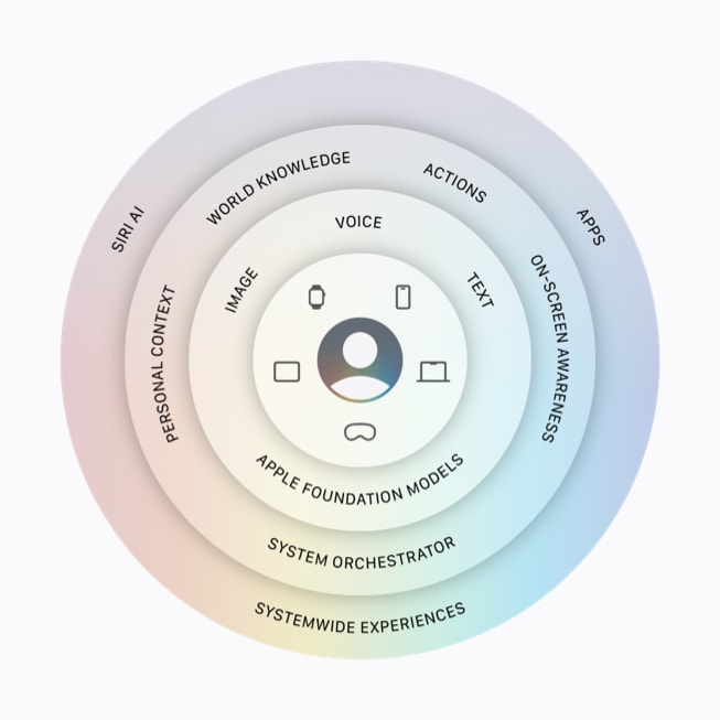 次世代Apple Foundation Modelとプライベートクラウドコンピューティングを軸にしたApple Intelligenceのアーキテクチャ図