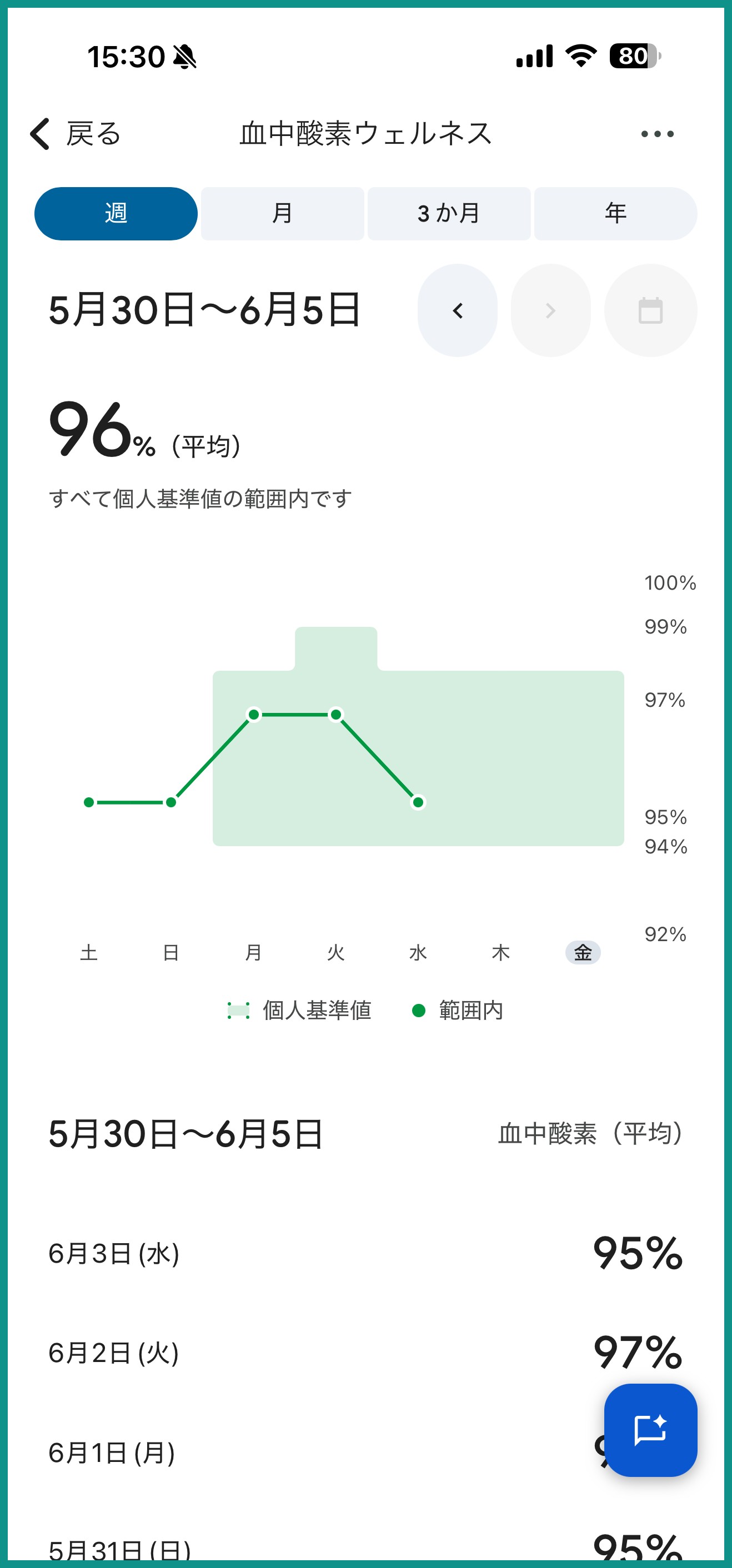 Google Fitbit Airの血中酸素ウェルネス画面。週平均96%とシンプルな表示