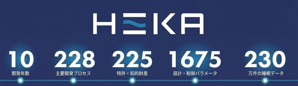 HEKA AI マットレスの製品概要を示すバナー画像。完全自動のAI睡眠最適化システム