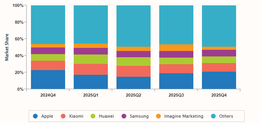 IDC：Apple/Xiaomi/HUAWEI/Samsung/Imagine Marketingのトップ5ウェアラブル企業シェア推移チャート
