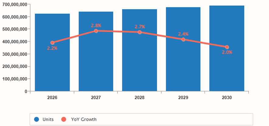 IDC：2026年から2030年までの世界ウェアラブルデバイス出荷台数予測チャート
