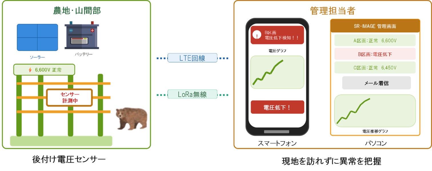 NSTG クマ被害対策ソリューション「SR-IMAGE」電気柵遠隔監視システムの概要図