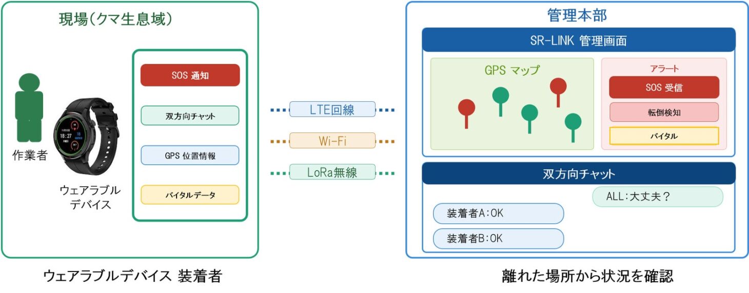 NSTGが提供するクマ被害対策ソリューション「SR-LINK」のシステム概要図(作業者の安心安全管理)