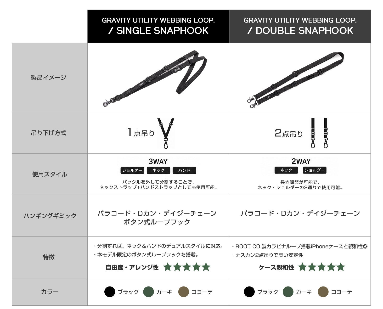 GRAVITY UTILITY WEBBING LOOP. DOUBLE SNAPHOOK モデルの単体カット。2点吊りで安定感を重視したスマホショルダーストラップ