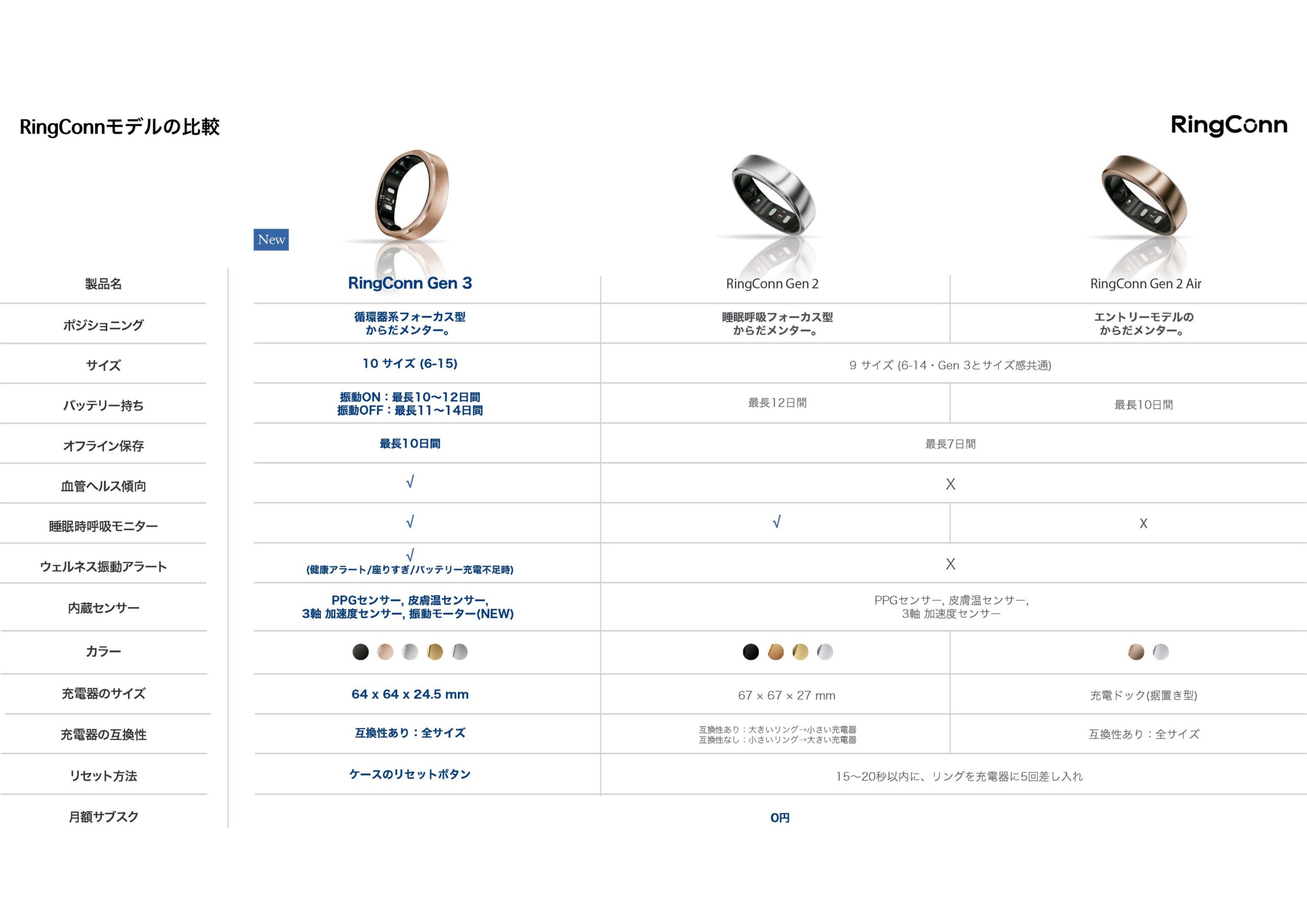 RingConn 3モデル比較表(Gen 3 / Gen 2 / Gen 2 Air)。機能・バッテリー・センサー・防水・サブスクなど全項目を一覧で比較