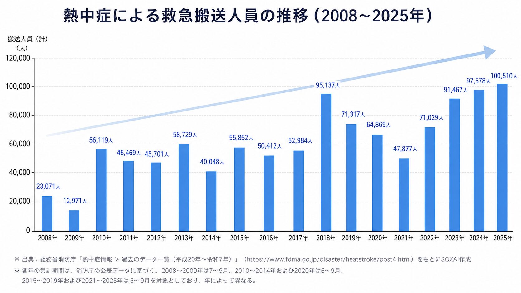 SOXAI RING 2の心拍数・体表温データと環境省の暑さ指数を組み合わせて熱中症リスクを判定する仕組みの図解