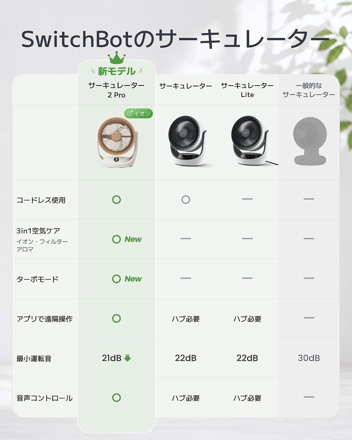 SwitchBot公式のサーキュレーター比較表。2 Proはコードレス・3in1空気ケア・ターボモード・アプリ操作・最小運転音21dB・音声コントロールに対応