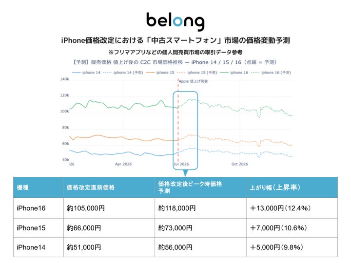 Belongが公開した長期予測グラフ。ピーク後2〜4か月かけて中古スマホ価格が改定前水準に戻る見通し
