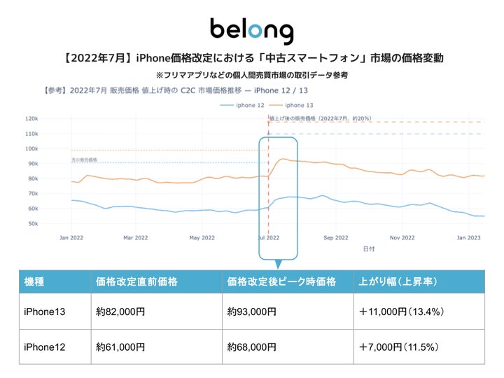 Belongが公開した短期予測グラフ。iPhone価格改定発表から約1週間で中古スマホ価格がピークに達する見込み