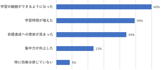 大人のやる気ペンのユーザーアンケート結果。効果を感じる場面のグラフ