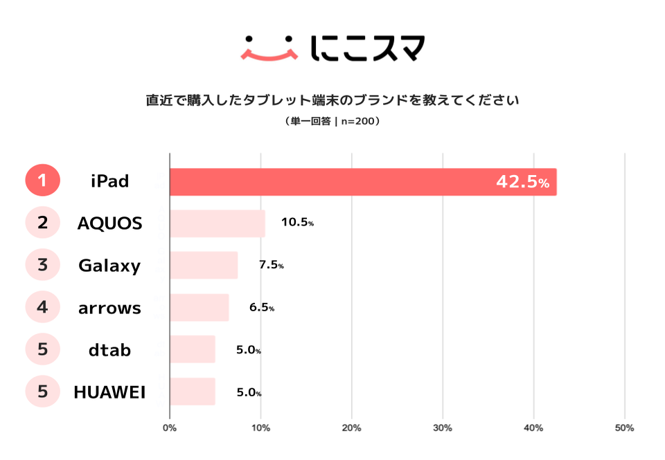 中古タブレットの直近購入ブランドランキング。iPad42.5%、AQUOS10.5%、Galaxy7.5%