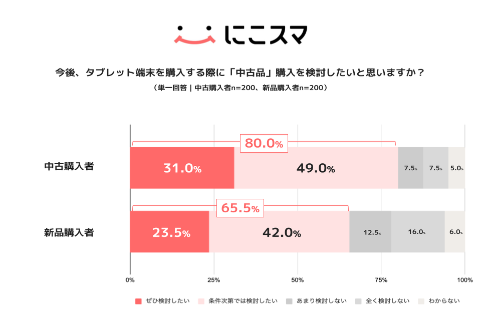 今後の中古タブレット購入意向。中古購入者80.0%、新品購入者65.5%が前向き