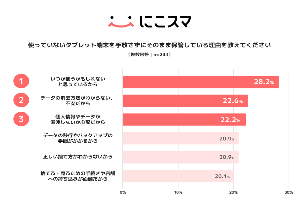 使っていないタブレットをそのまま保管する理由TOP3。いつか使うかも28.2%、データ消去不安22.6%、情報漏洩心配22.2%