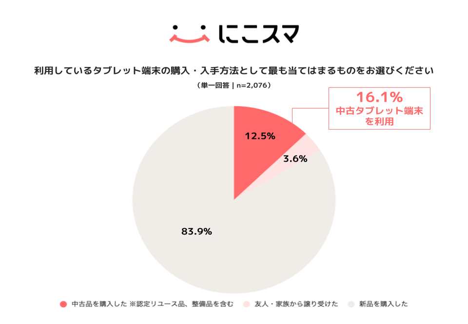 タブレット端末の購入・入手方法。中古品購入12.5%＋譲り受け3.6%で合計16.1%