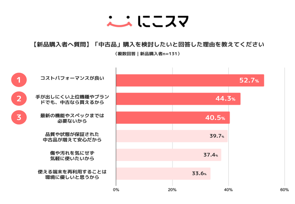 中古タブレットを検討する理由TOP3。コスパ52.7%、上位機種が買える44.3%、最新スペック不要40.5%