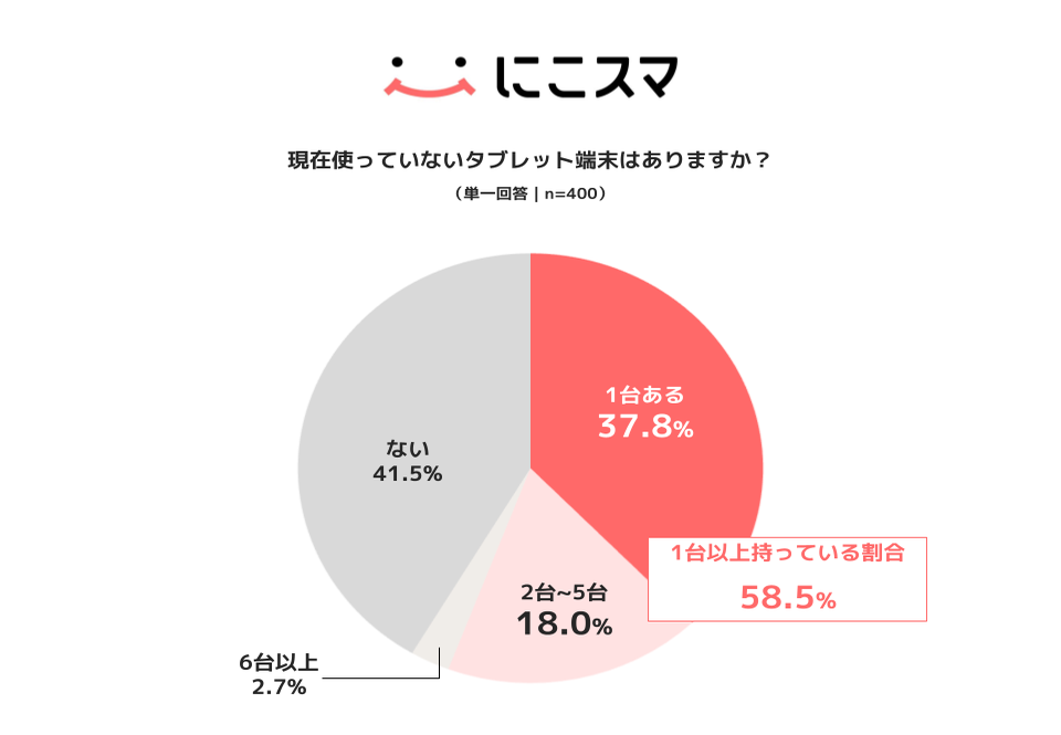 使っていないタブレット端末の有無。58.5%が1台以上保有