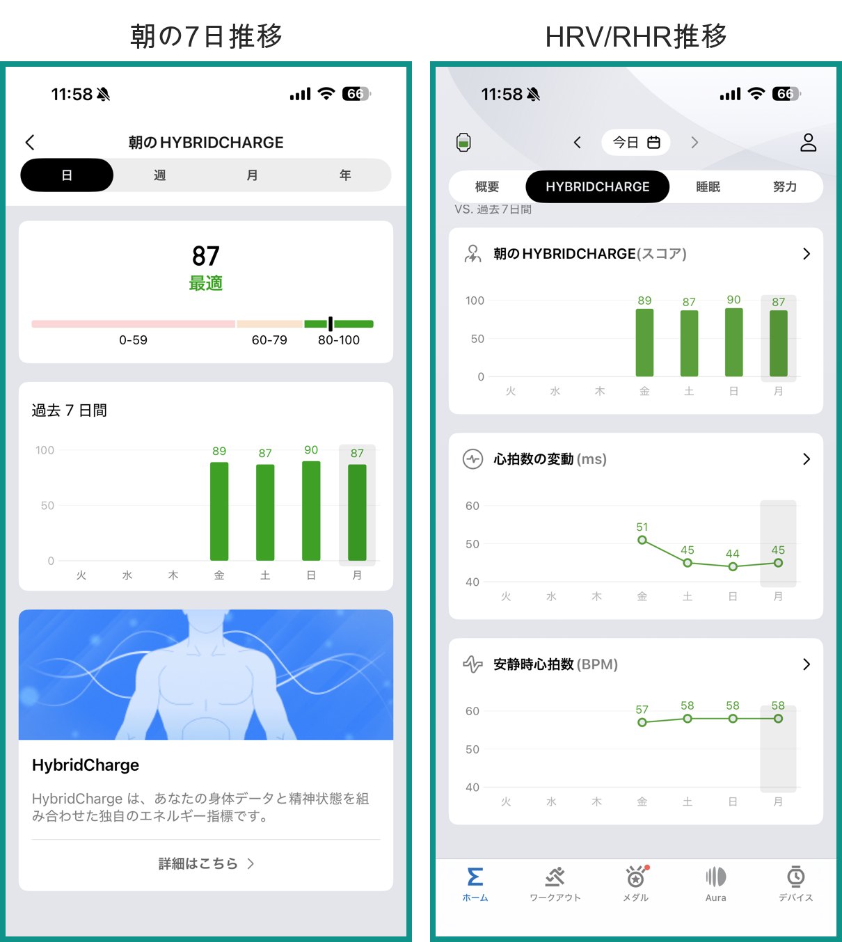 Amazfit Bip Maxで計測した朝のHybridCharge過去7日間の推移（89/87/90/87）と心拍数の変動（HRV）・安静時心拍数のグラフ