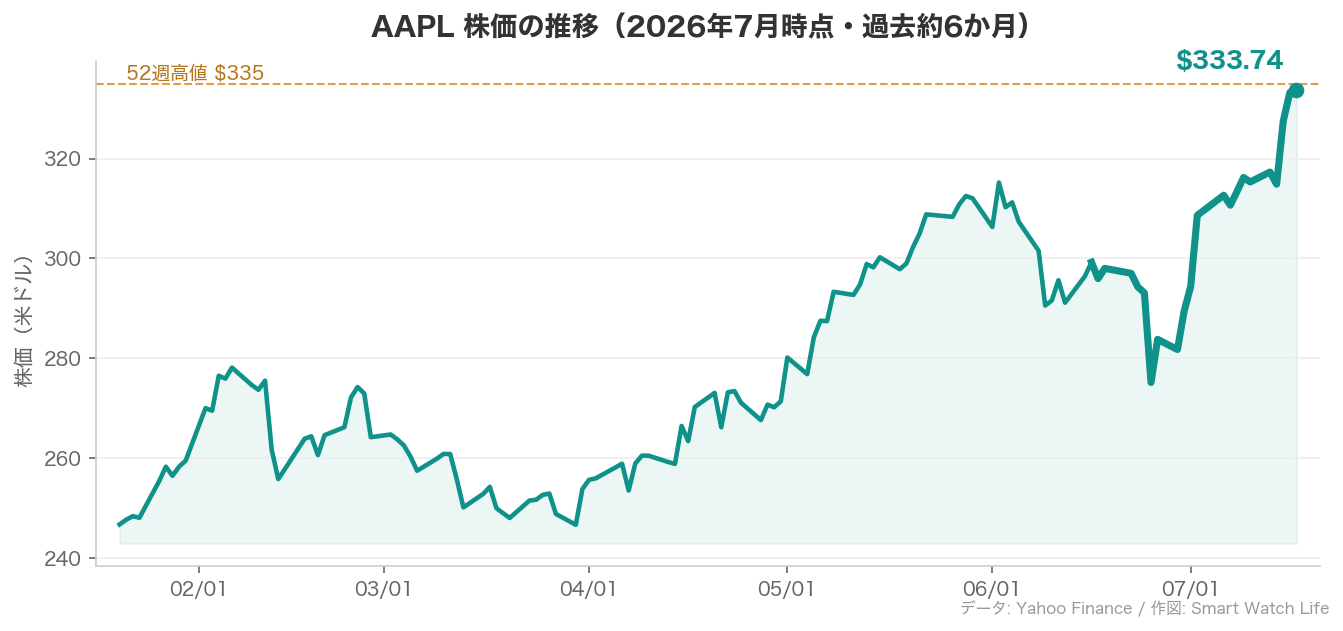 AAPL株価の過去約6か月の推移チャート(2026年7月時点、2026-07-17の終値$333.74)