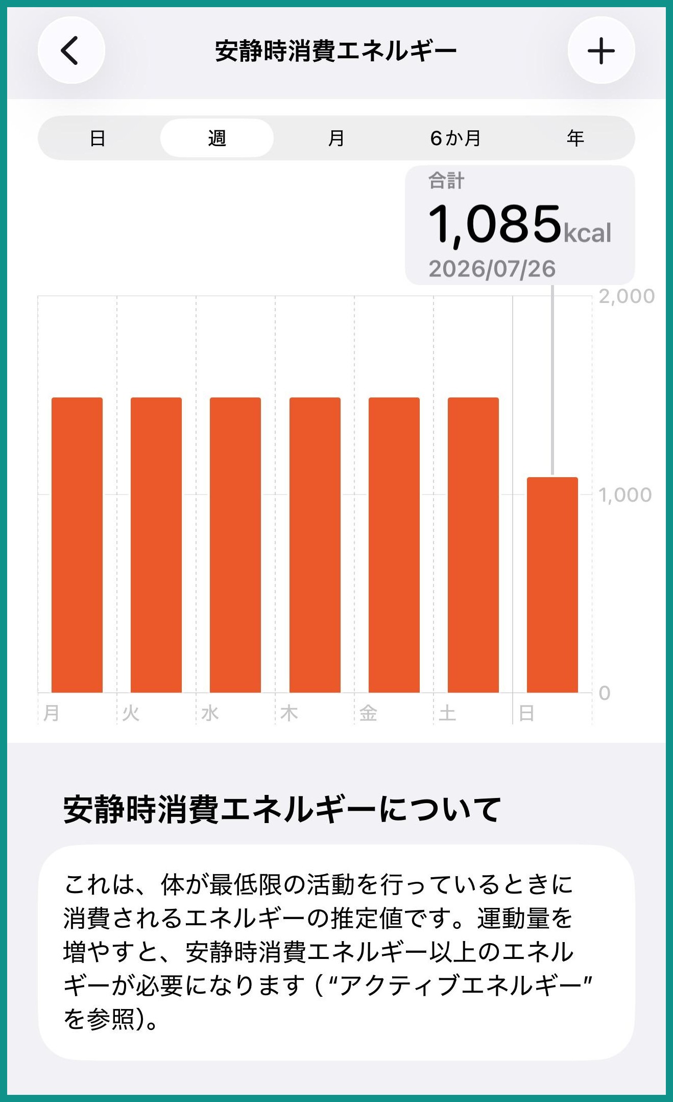 iPhoneのヘルスケアAppで安静時消費エネルギーを週表示にしたグラフ。月曜から土曜まで棒の高さがほぼ揃っている