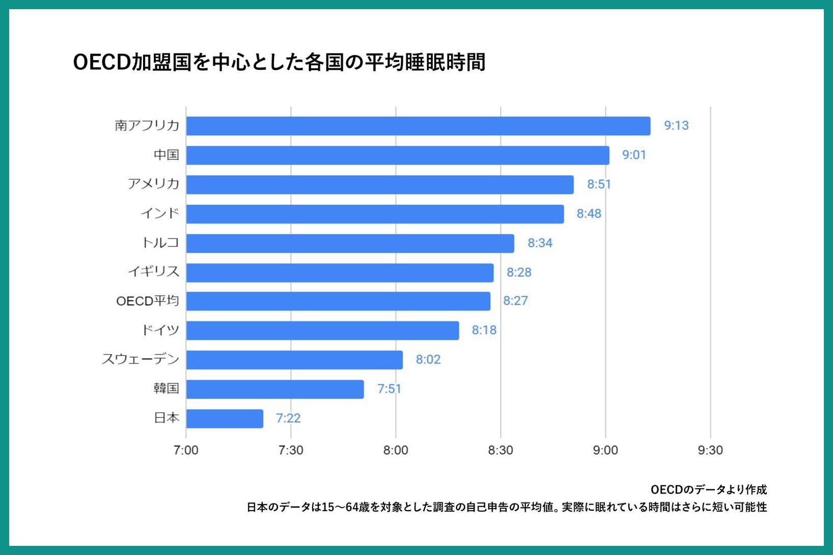 OECD加盟国の平均睡眠時間を比較した横棒グラフ。日本は7時間22分で最下位、OECD平均の8時間27分を1時間以上下回る